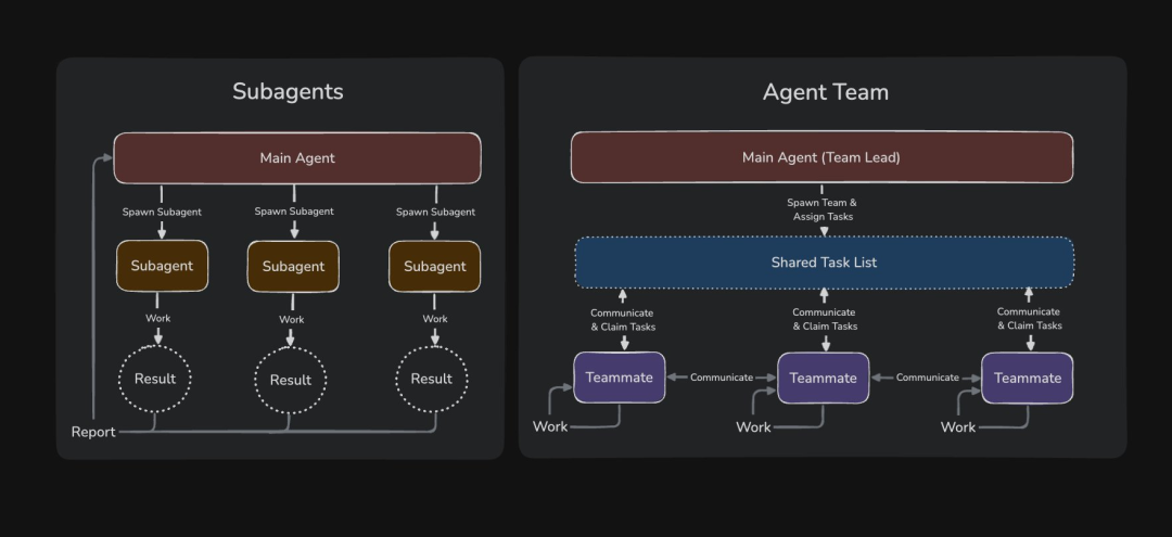 Claude Code Unleashes Team Battle Mode! Agent Teams You Must Start Using!