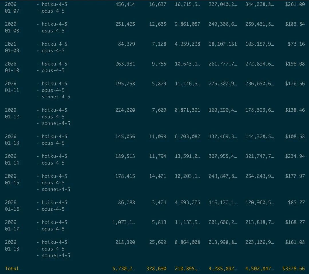 Burning 100 Million Tokens a Day? Programmers' AI Bills Are Punishing the 'Lazy'